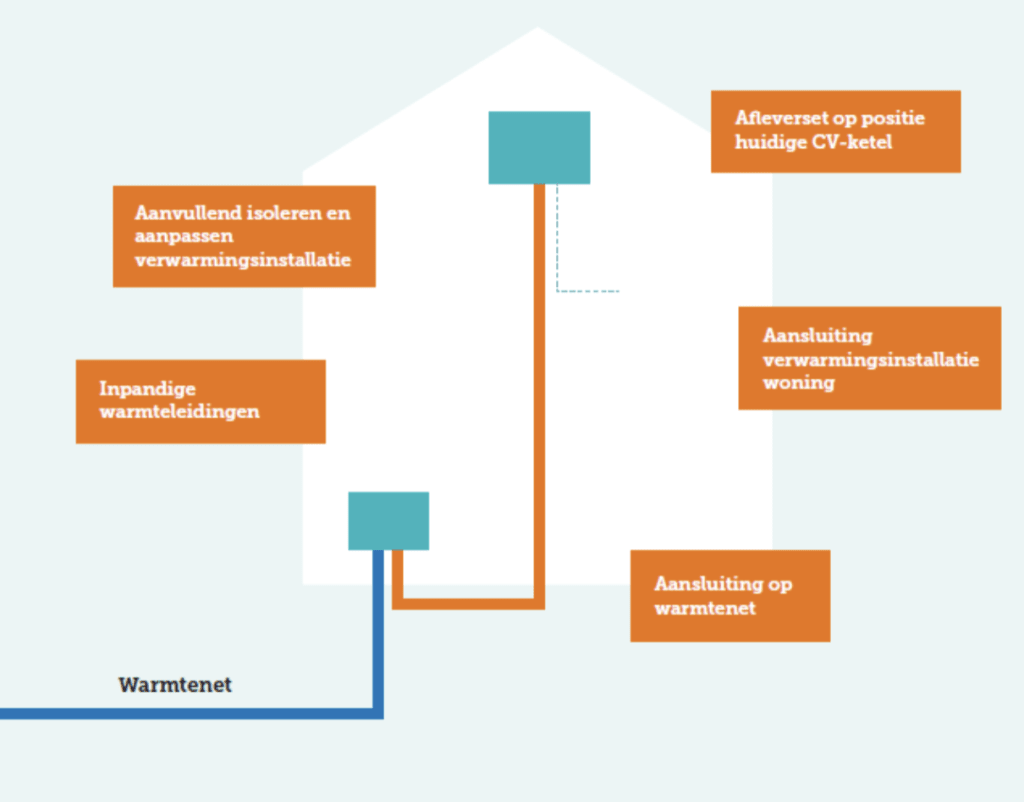 Een infographic van een woning. Een blauwe lijn komt het huis binnen, daarbij staat 'warmtenet'. Deze blauwe lijn gaat een blauw blokje in en gaat vervolgens via een oranje lijn naar een ander blauw blokje. Om het huis geen staan een aantal teksten: 'Aanvullend isoleren en aanpassen verwarmingsinstallatie', 'Inpandige warmteleidingen', 'Afleverset op positie huidige CV-ketel', 'Aansluiting verwarmingsinstallatie' en 'Aansluiting op warmtenet'