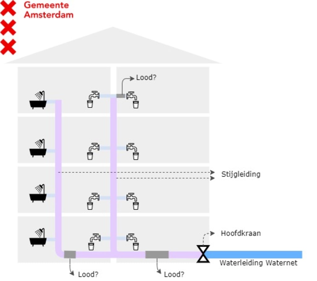 Schematische weergave van gedeelde waterleidingen