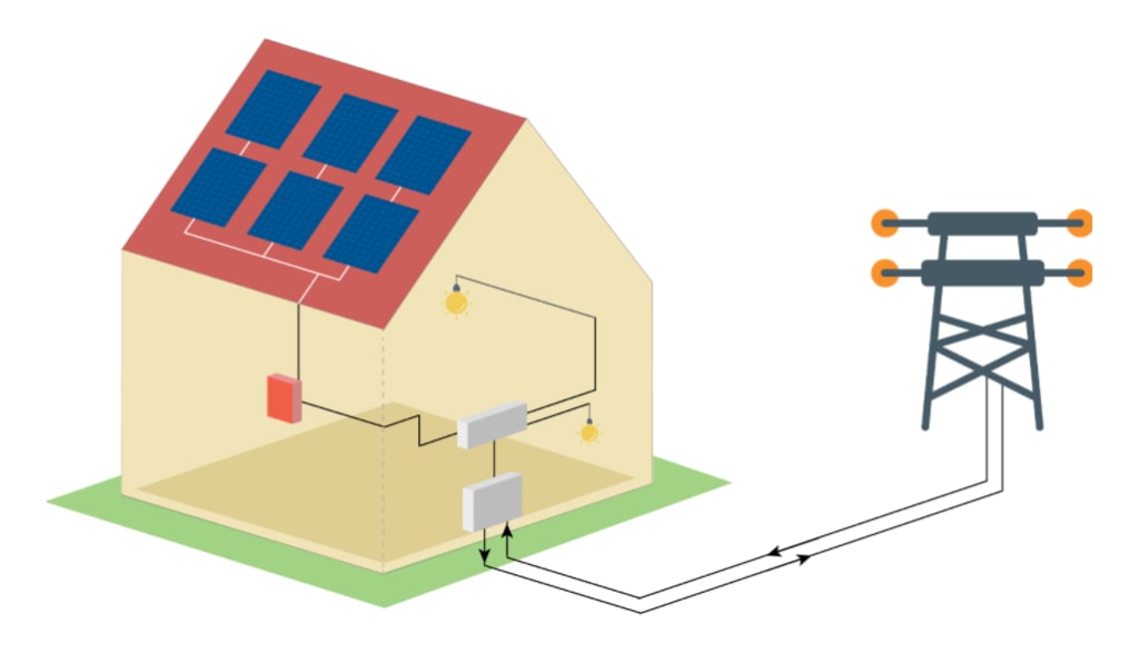 Visuele weergave van woning met zonnepanelendat is aangesloten op het elektriciteitsnet