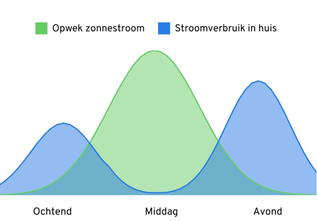 Grafiek waarop de vraag en aanbod van zonnestroom op het stroomnet te zien is