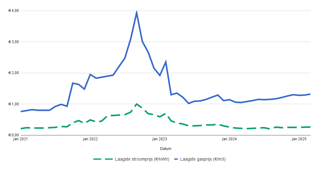 Grafiek van de ontwikkeling van de stroom- en gasprijs sinds januari 2021