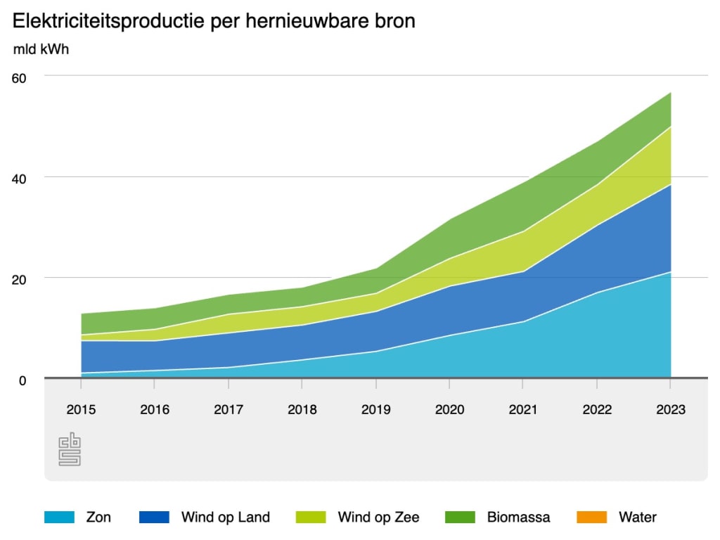 In deze grafiek ziet u uit welke hernieuwbare bron de meeste elektriciteit opgewekt wordt. Energie uit de zon was 37%, wind op land 30%, wind op zee 20%, biomassa 12%, water 0,1%