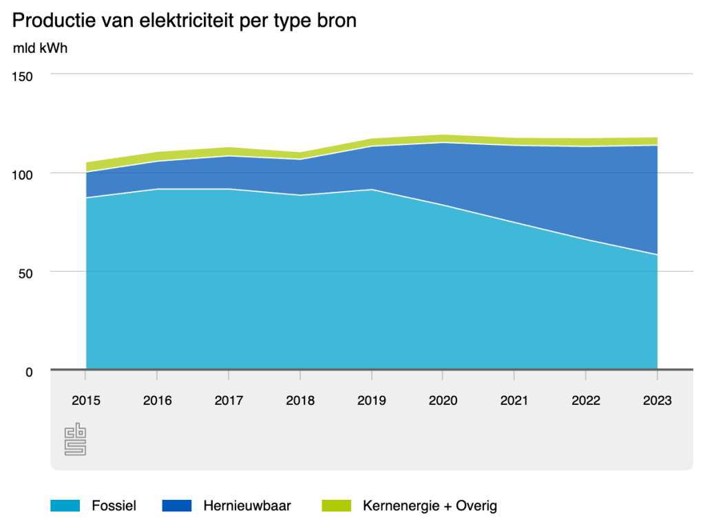 grafiek met informatie dat de totale productie van elektriciteit per type bron is verschoven naar bijna de helft (48%) uit hernieuwbare bronnen. Opgewekte elektriciteit uit steenkool en gas neemt al jaren af.