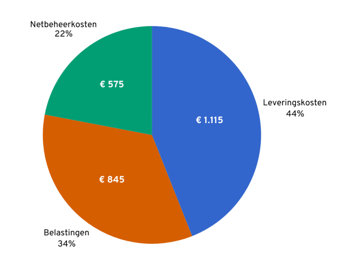 Diagram met de verdeling van energiekosten in 2025