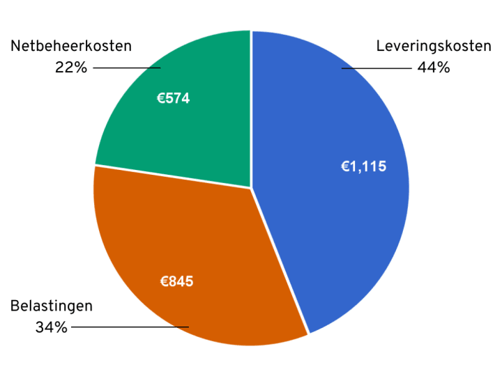 Verdeling posten op gemiddelde energierekening in 2025: leveringskosten 44% ongeveer €1115, belastingen 34% ongeveer €845, netbeheerkosten 22% ongeveer €574.